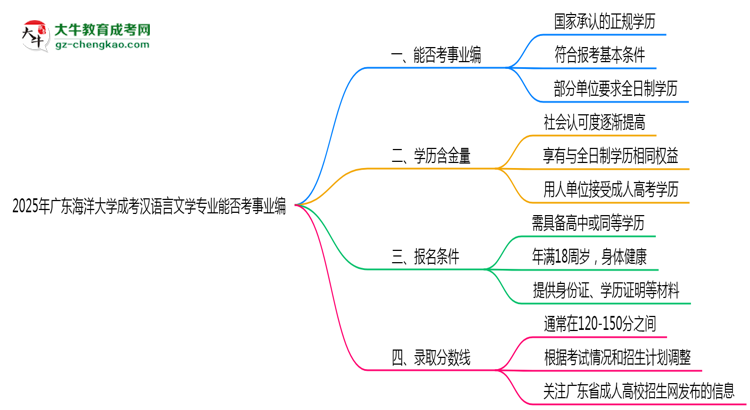 2025年廣東海洋大學(xué)成考漢語言文學(xué)專業(yè)能考事業(yè)編嗎？思維導(dǎo)圖