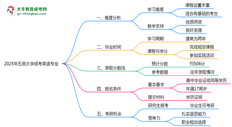 2025年五邑大學(xué)成考英語專業(yè)難不難？思維導(dǎo)圖