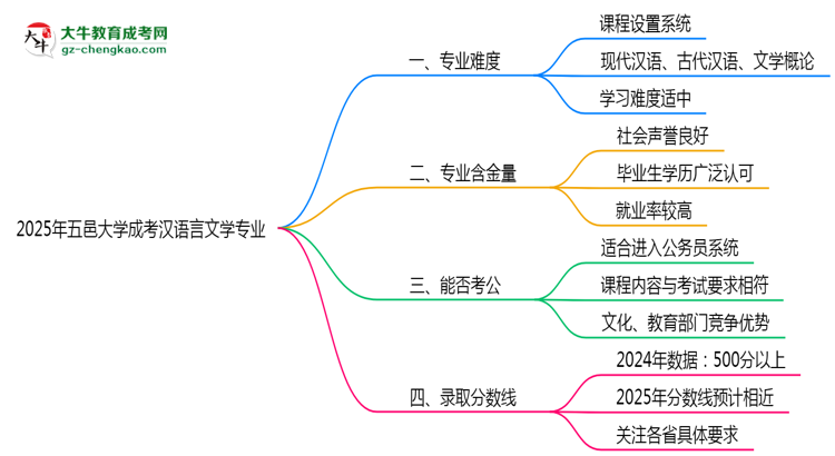 2025年五邑大學成考漢語言文學專業(yè)難不難？思維導圖