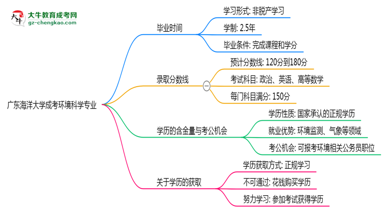 廣東海洋大學(xué)成考環(huán)境科學(xué)專業(yè)需多久完成并拿證？（2025年新）思維導(dǎo)圖