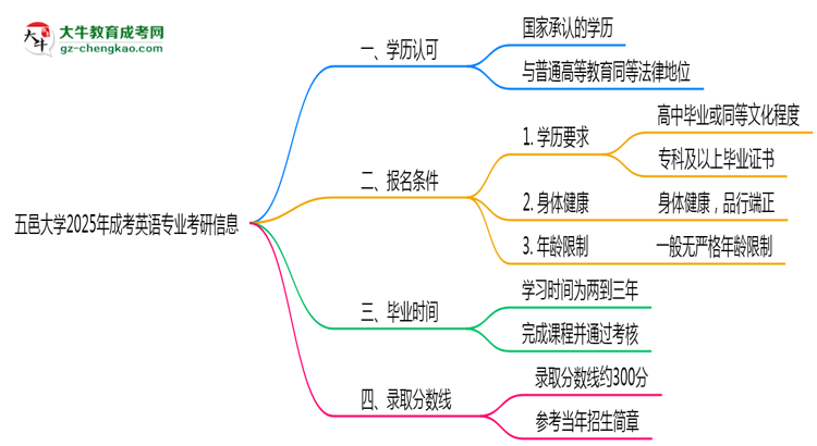 五邑大學(xué)2025年成考英語(yǔ)專業(yè)能考研究生嗎？思維導(dǎo)圖