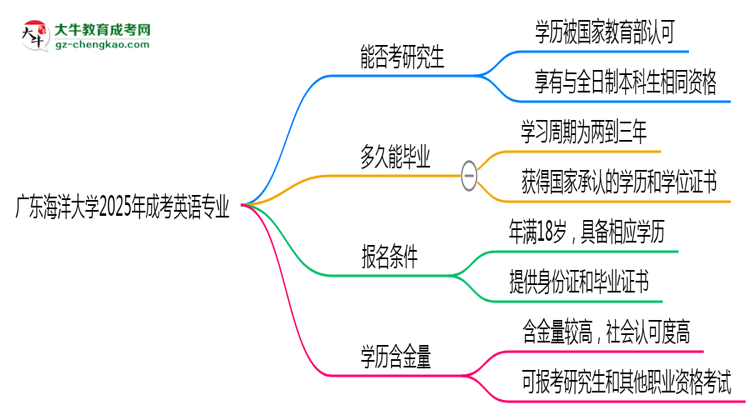 廣東海洋大學2025年成考英語專業(yè)能考研究生嗎？思維導圖