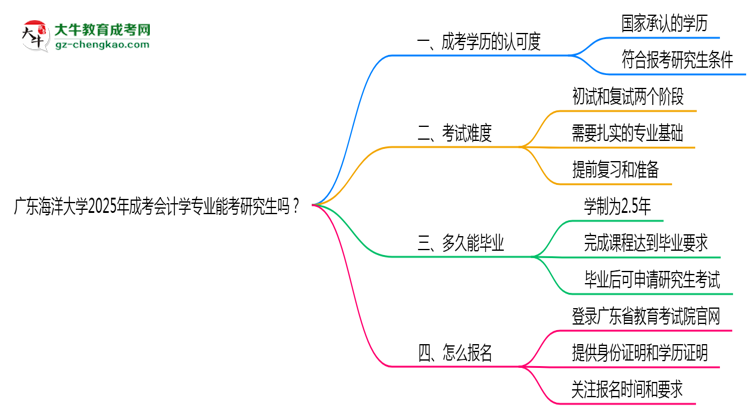廣東海洋大學(xué)2025年成考會計學(xué)專業(yè)能考研究生嗎？思維導(dǎo)圖