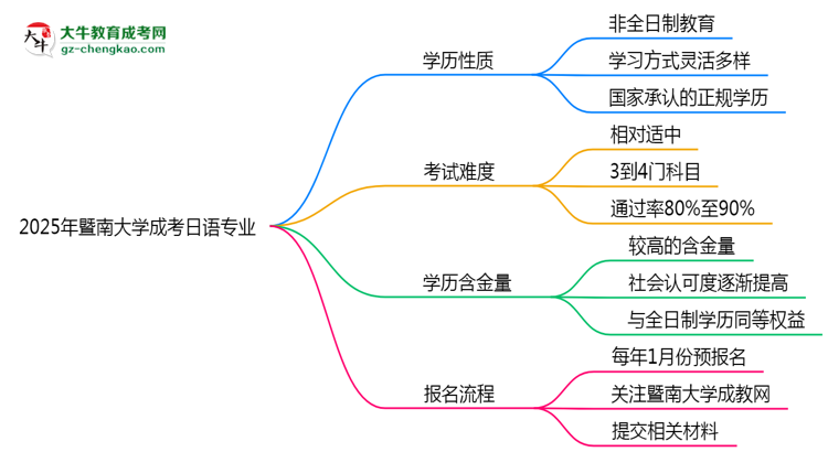 暨南大學成考日語專業(yè)是全日制的嗎？（2025最新）思維導圖