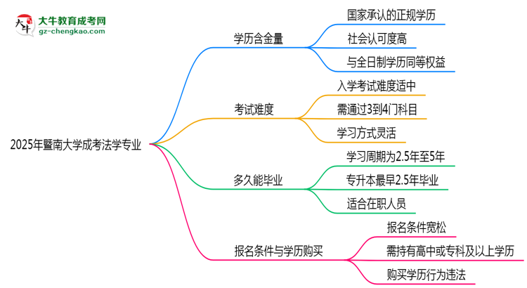 2025年暨南大學成考法學專業(yè)學歷的含金量怎么樣？思維導圖