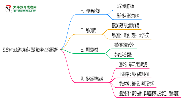 廣東海洋大學2025年成考漢語言文學專業(yè)能考研究生嗎？思維導圖
