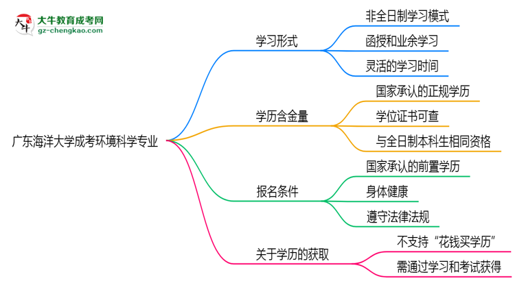廣東海洋大學成考環(huán)境科學專業(yè)是全日制的嗎？（2025最新）思維導圖