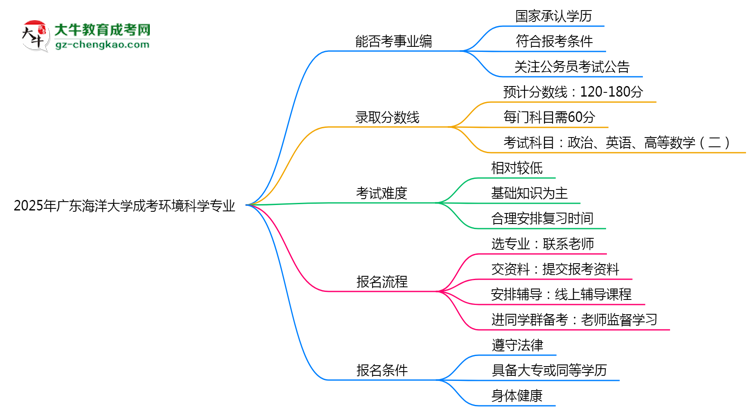 2025年廣東海洋大學(xué)成考環(huán)境科學(xué)專業(yè)能考事業(yè)編嗎？思維導(dǎo)圖