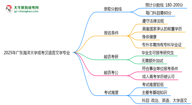 2025年廣東海洋大學成考漢語言文學專業(yè)錄取分數(shù)線是多少？思維導圖