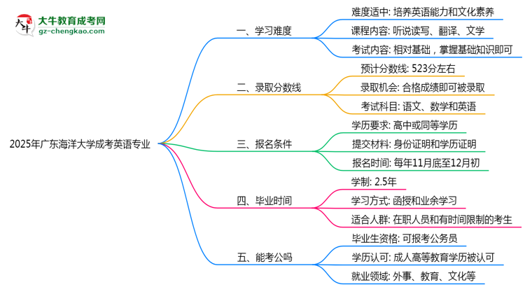 2025年廣東海洋大學(xué)成考英語(yǔ)專(zhuān)業(yè)難不難？思維導(dǎo)圖