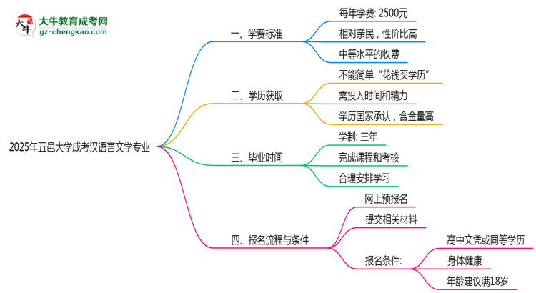 2025年五邑大學(xué)成考漢語(yǔ)言文學(xué)專(zhuān)業(yè)最新學(xué)費(fèi)標(biāo)準(zhǔn)多少思維導(dǎo)圖