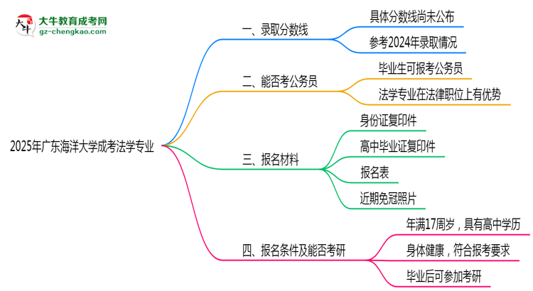 2025年廣東海洋大學成考法學專業(yè)錄取分數(shù)線是多少？思維導圖