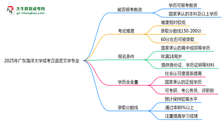 2025年廣東海洋大學(xué)成考漢語(yǔ)言文學(xué)專(zhuān)業(yè)學(xué)歷能報(bào)考教資嗎？思維導(dǎo)圖