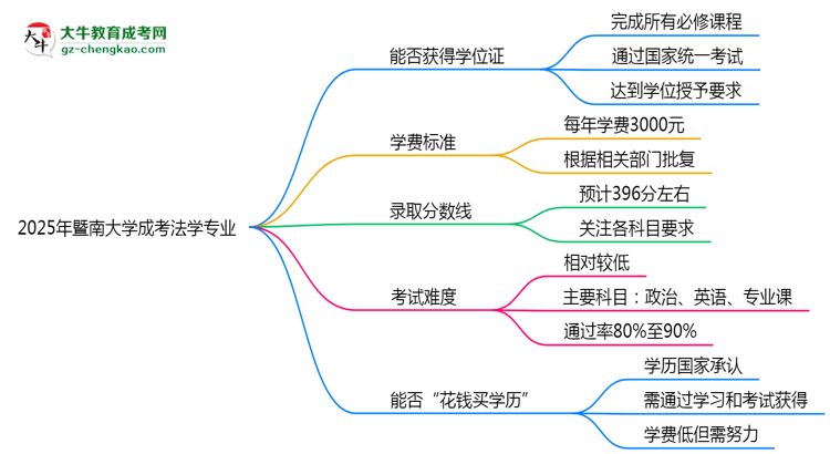 2025年暨南大學成考法學專業(yè)能拿學位證嗎？思維導圖