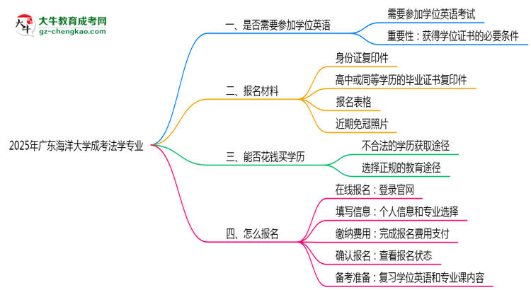 2025年廣東海洋大學(xué)成考法學(xué)專業(yè)要考學(xué)位英語(yǔ)嗎？思維導(dǎo)圖