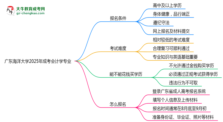 廣東海洋大學(xué)2025年成考會計學(xué)專業(yè)生可不可以考四六級？思維導(dǎo)圖