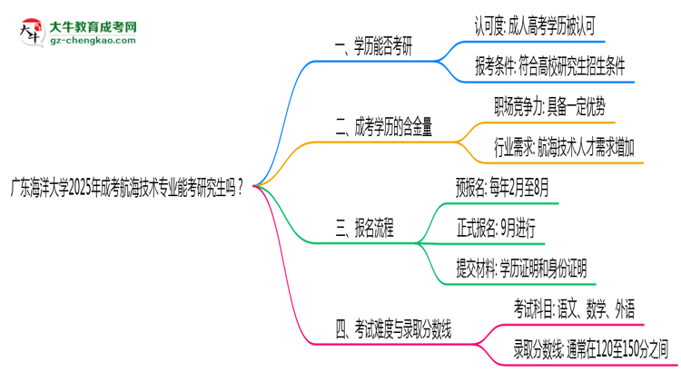廣東海洋大學(xué)2025年成考航海技術(shù)專業(yè)能考研究生嗎？思維導(dǎo)圖
