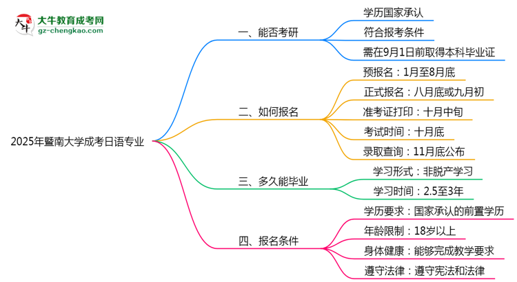 暨南大學2025年成考日語專業(yè)能考研究生嗎？思維導圖