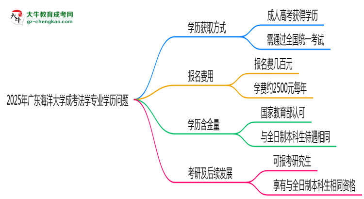 2025年廣東海洋大學(xué)成考法學(xué)專業(yè)學(xué)歷花錢(qián)能買到嗎？思維導(dǎo)圖