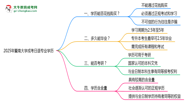2025年暨南大學成考日語專業(yè)學歷花錢能買到嗎？思維導圖