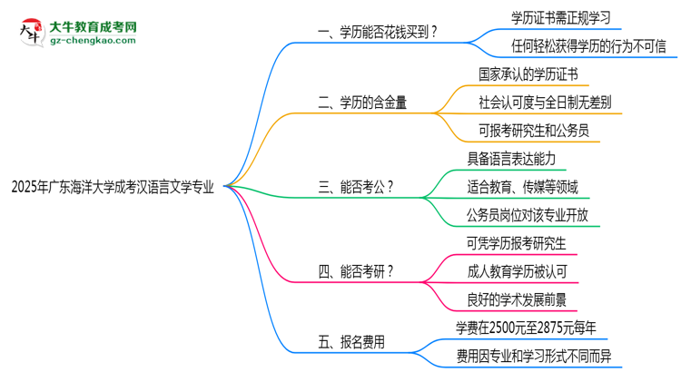 2025年廣東海洋大學成考漢語言文學專業(yè)學歷花錢能買到嗎？思維導圖