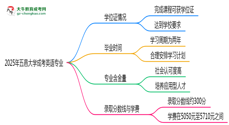 2025年五邑大學(xué)成考英語專業(yè)能拿學(xué)位證嗎？思維導(dǎo)圖
