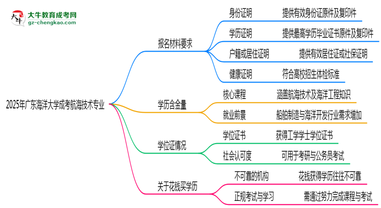 2025年廣東海洋大學(xué)成考航海技術(shù)專業(yè)報(bào)名材料需要什么？思維導(dǎo)圖