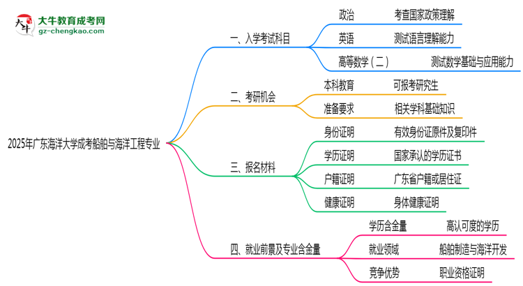 2025年廣東海洋大學(xué)成考船舶與海洋工程專業(yè)入學(xué)考試科目有哪些？思維導(dǎo)圖