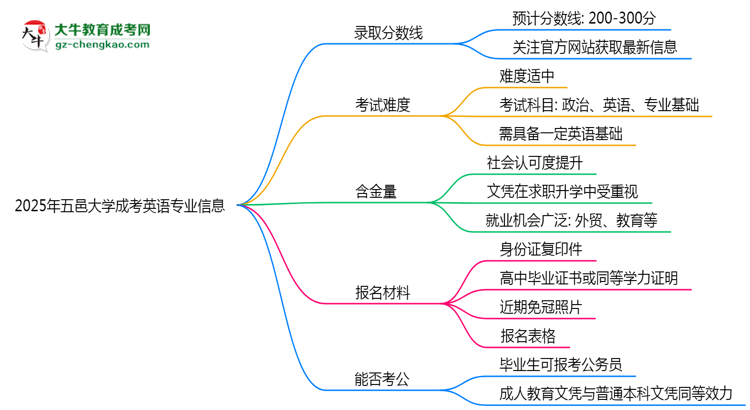 2025年五邑大學(xué)成考英語專業(yè)錄取分?jǐn)?shù)線是多少？思維導(dǎo)圖