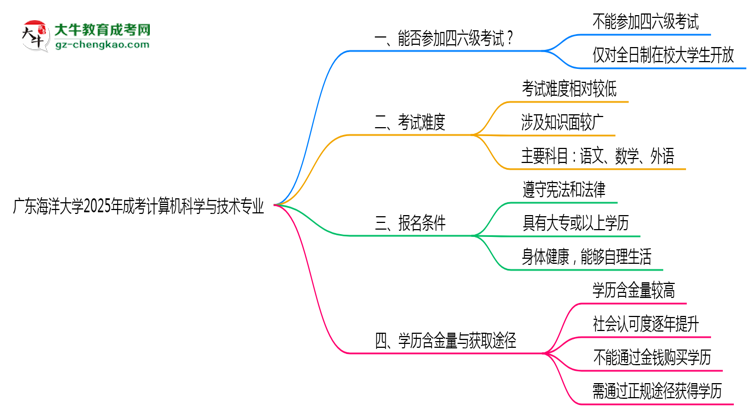 廣東海洋大學(xué)2025年成考計(jì)算機(jī)科學(xué)與技術(shù)專業(yè)生可不可以考四六級(jí)？思維導(dǎo)圖