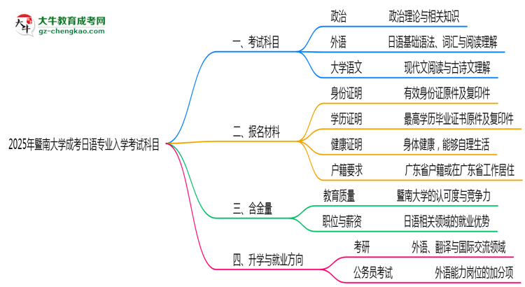 2025年暨南大學(xué)成考日語專業(yè)入學(xué)考試科目有哪些？思維導(dǎo)圖