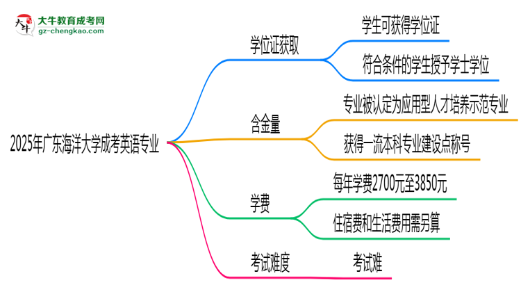 2025年廣東海洋大學(xué)成考英語專業(yè)能拿學(xué)位證嗎？思維導(dǎo)圖