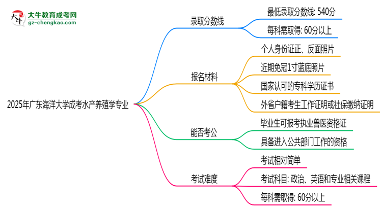 2025年廣東海洋大學(xué)成考水產(chǎn)養(yǎng)殖學(xué)專業(yè)錄取分數(shù)線是多少？思維導(dǎo)圖