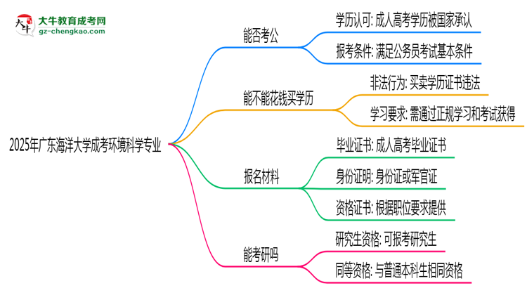 廣東海洋大學(xué)2025年成考環(huán)境科學(xué)專業(yè)學(xué)歷能考公嗎？思維導(dǎo)圖