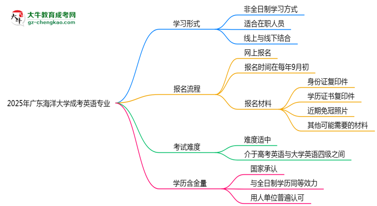 廣東海洋大學(xué)成考英語專業(yè)是全日制的嗎？（2025最新）思維導(dǎo)圖