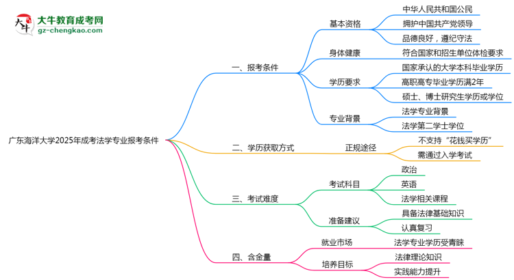 廣東海洋大學(xué)2025年成考法學(xué)專業(yè)報考條件是什么思維導(dǎo)圖