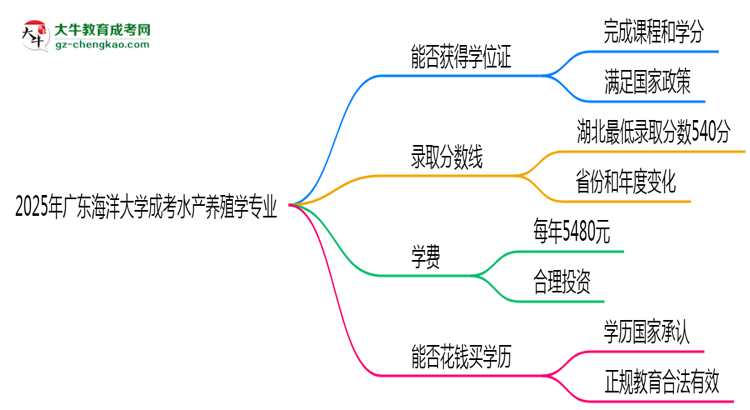 2025年廣東海洋大學成考水產(chǎn)養(yǎng)殖學專業(yè)能拿學位證嗎？思維導圖