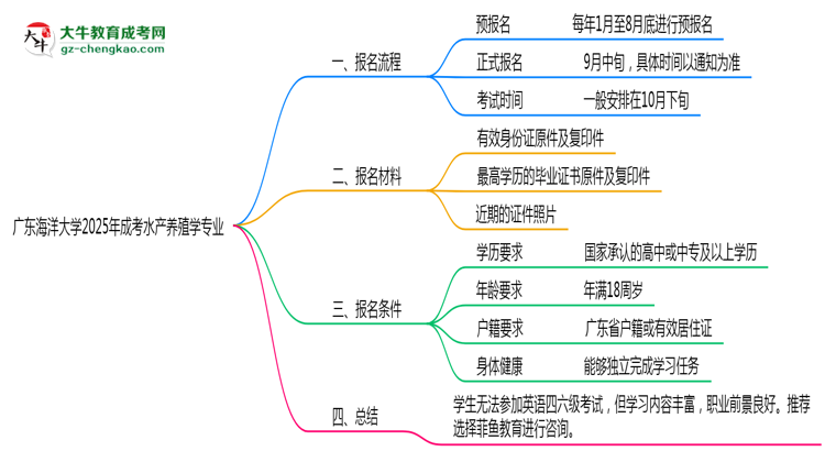 廣東海洋大學2025年成考水產(chǎn)養(yǎng)殖學專業(yè)生可不可以考四六級？思維導圖