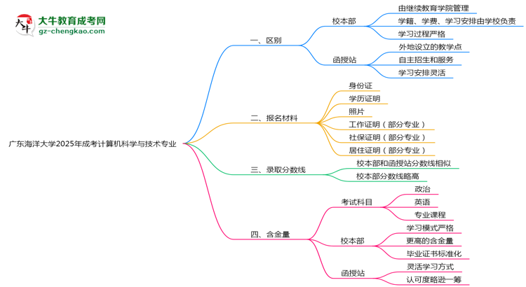 廣東海洋大學(xué)2025年成考計算機科學(xué)與技術(shù)專業(yè)校本部和函授站哪個更好？思維導(dǎo)圖