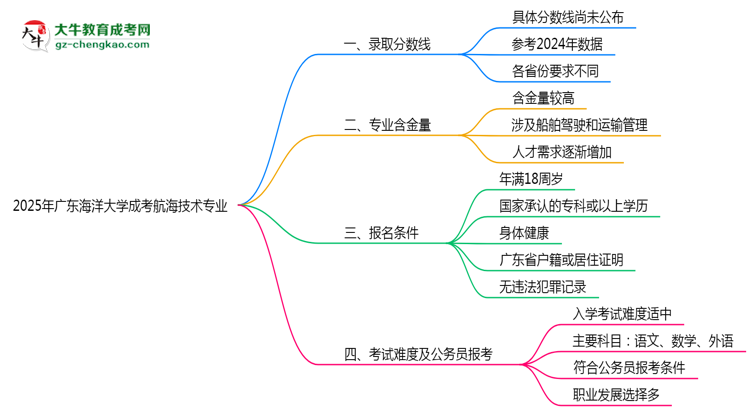 2025年廣東海洋大學(xué)成考航海技術(shù)專業(yè)錄取分數(shù)線是多少？思維導(dǎo)圖