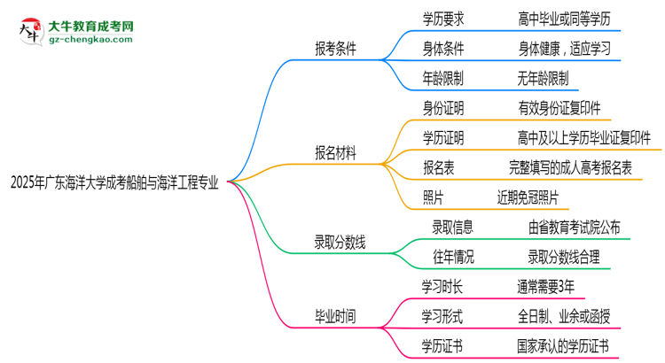 廣東海洋大學2025年成考船舶與海洋工程專業(yè)報考條件是什么思維導圖