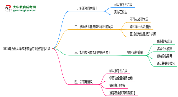 五邑大學(xué)2025年成考英語專業(yè)生可不可以考四六級？思維導(dǎo)圖
