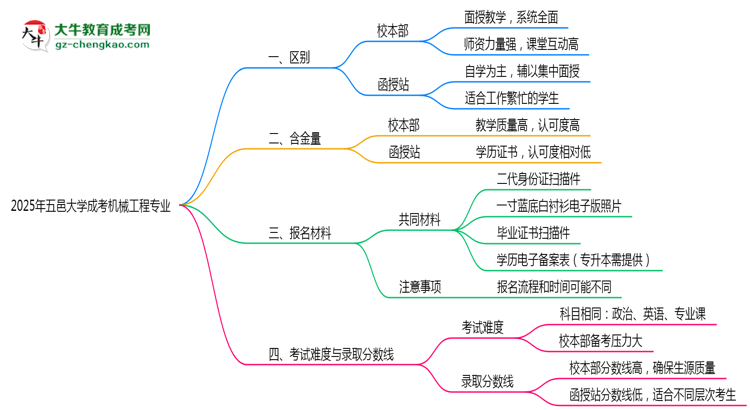 五邑大學(xué)2025年成考機(jī)械工程專業(yè)校本部和函授站哪個(gè)更好？思維導(dǎo)圖