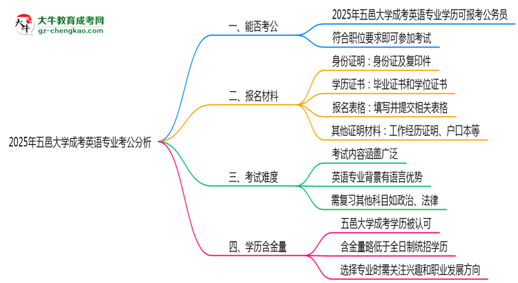 五邑大學(xué)2025年成考英語專業(yè)學(xué)歷能考公嗎？思維導(dǎo)圖