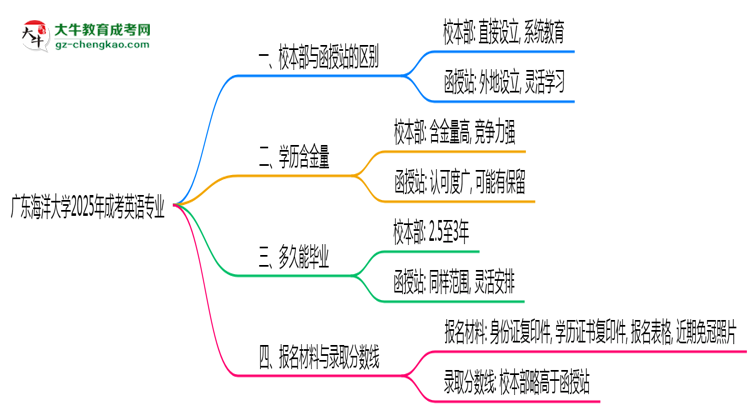 廣東海洋大學(xué)2025年成考英語專業(yè)校本部和函授站哪個(gè)更好？思維導(dǎo)圖
