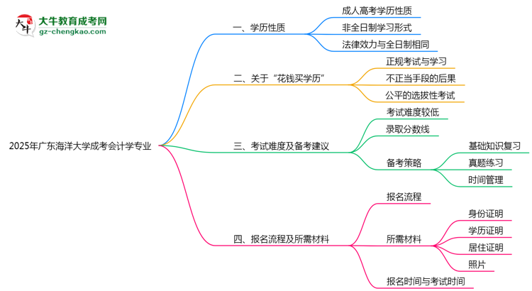廣東海洋大學(xué)成考會計學(xué)專業(yè)是全日制的嗎？（2025最新）思維導(dǎo)圖