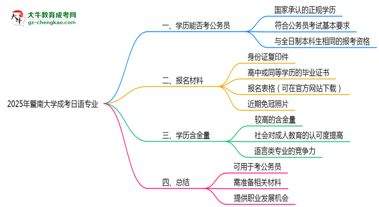 暨南大學2025年成考日語專業(yè)學歷能考公嗎？思維導圖