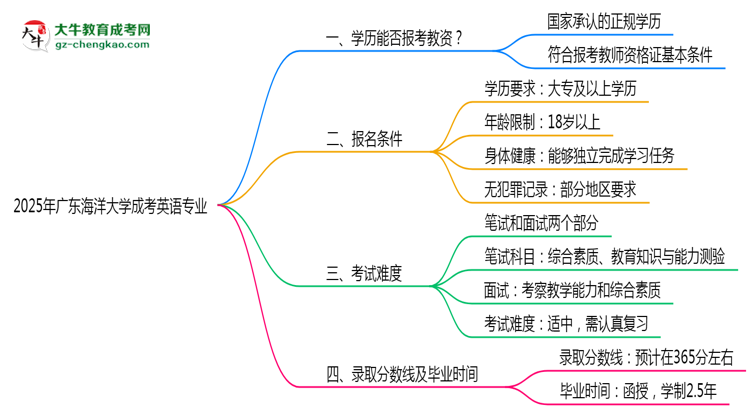2025年廣東海洋大學(xué)成考英語專業(yè)學(xué)歷能報(bào)考教資嗎？思維導(dǎo)圖