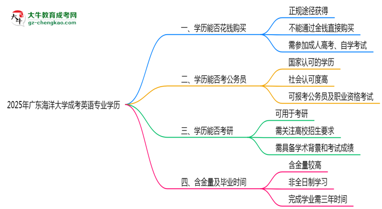 2025年廣東海洋大學(xué)成考英語(yǔ)專(zhuān)業(yè)學(xué)歷花錢(qián)能買(mǎi)到嗎？思維導(dǎo)圖