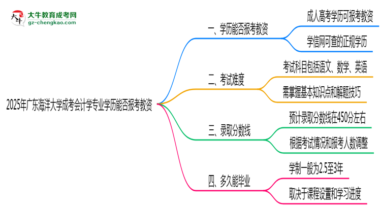 2025年廣東海洋大學(xué)成考會計學(xué)專業(yè)學(xué)歷能報考教資嗎？思維導(dǎo)圖